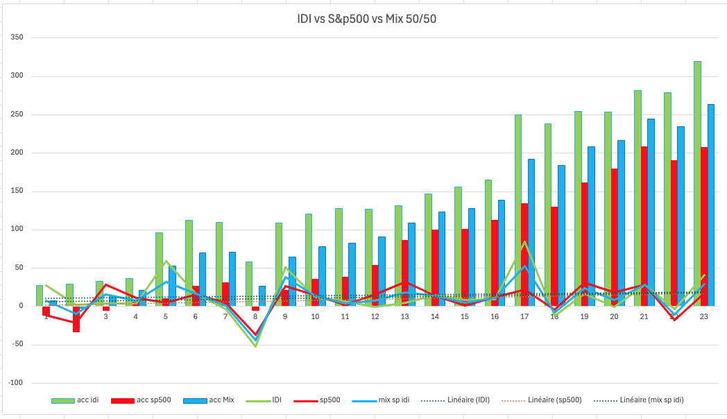 graphique s&p500 vs private equity