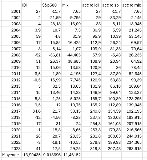 comparatif rendement s&p500 vs Private equity